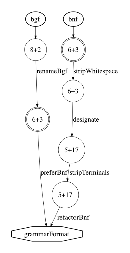 Full convergence diagram for BNF and BGF